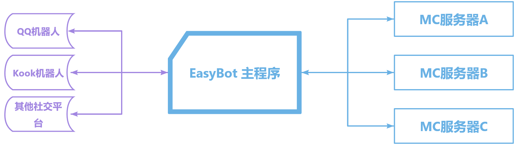 EasyBot 工作图